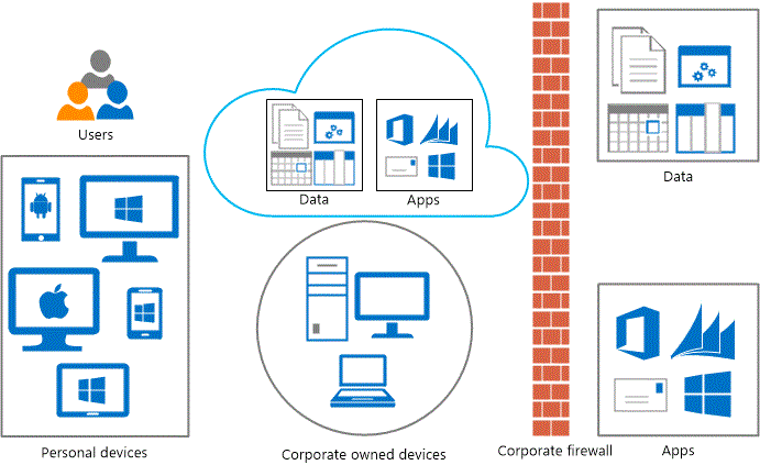 Devices and applications explosion and access