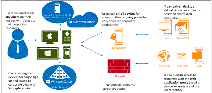 Información que muestra todos los componentes de la solución