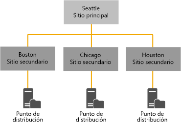 Existing hierarchy, Configuration Manager 2007