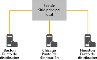 New hierarchy, System Center 2012 R2 ConfigMgr