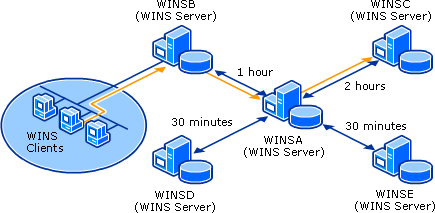 WINS Convergence