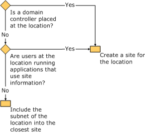 Deciding Which Locations Will Become Sites