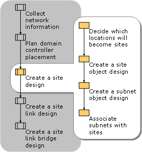 Creating a Site Design