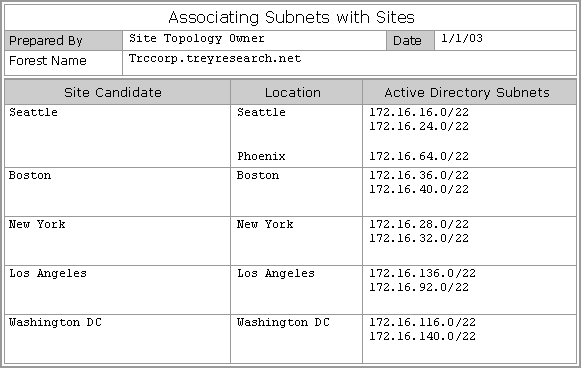 Associating Subnets with Sites Worksheet Example