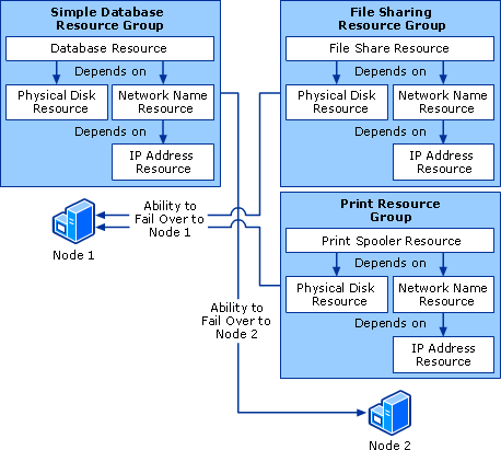 Resource Dependencies Within Resource Groups