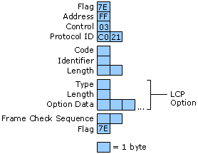 LCP Options