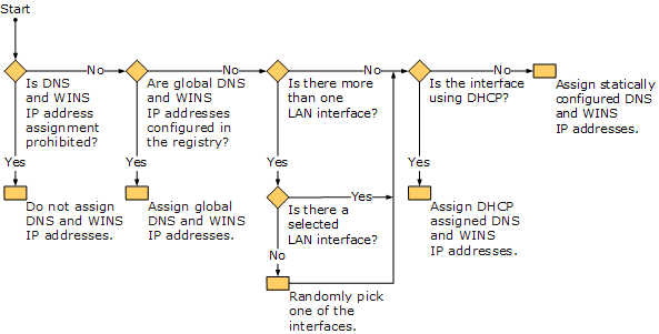 Determining DNS and WINS Server IP Address