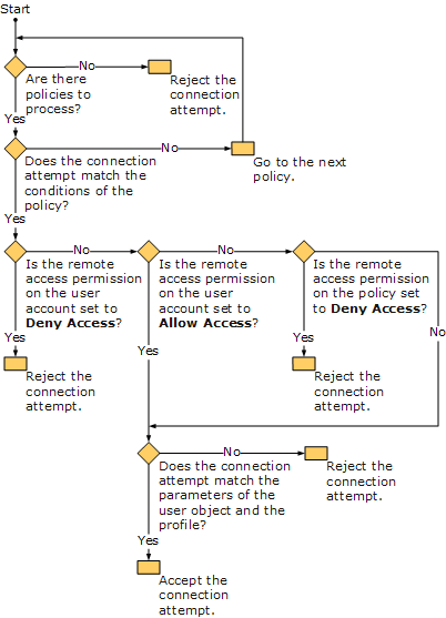 Connection Attempt Processing