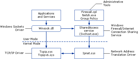 Windows Firewall Architecture