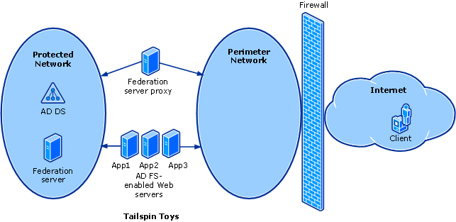 Web SSO scenario