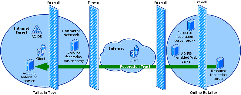 Federated Web SSO scenario