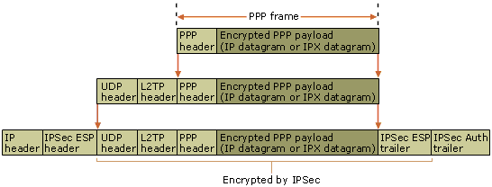 L2TP and IPSec encapsulation