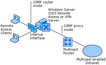 Intranet Access for Dial-Up or VPN Clients