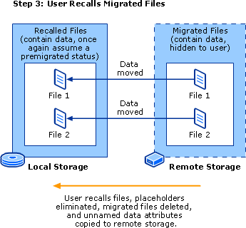 User Recalls Migrated Files