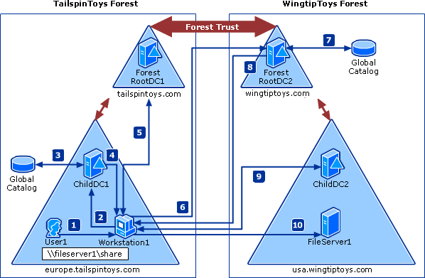 Kerberos Authentication Process Over Forest Trusts