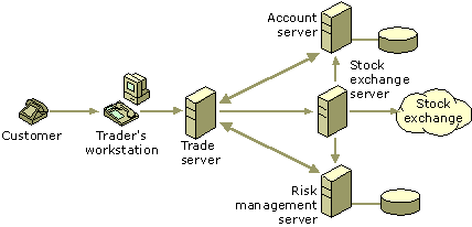 A representative stock brokerage scenario