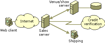 A representative ticket sales scenario