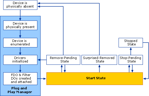 Plug and Play Device States