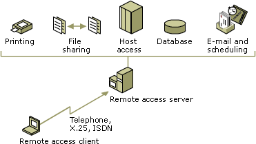 Dial-up networking functionality