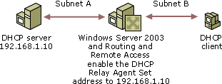 Routing and Remote Access