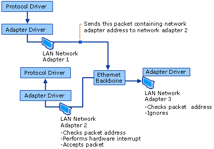 Connectionless Data Transmittal of a Packet