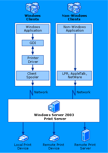 Client Computers That Generate and Send Print Jobs