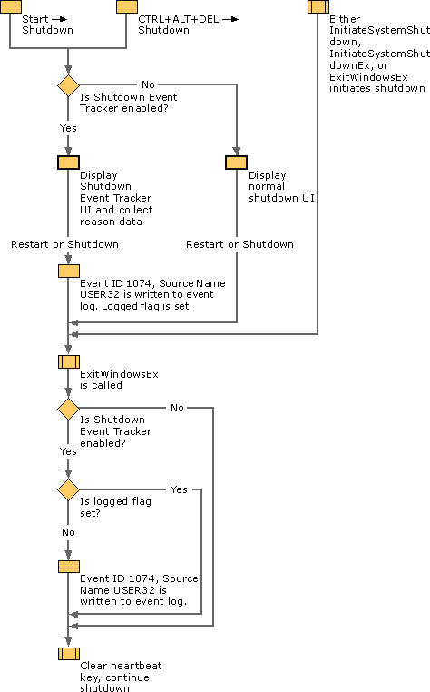 Shutdown Event Tracker - Expected Shutdown