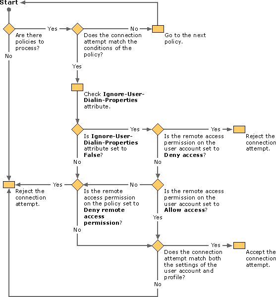 Remote access policy logic