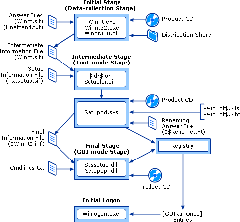 Unattended Installation Architecture