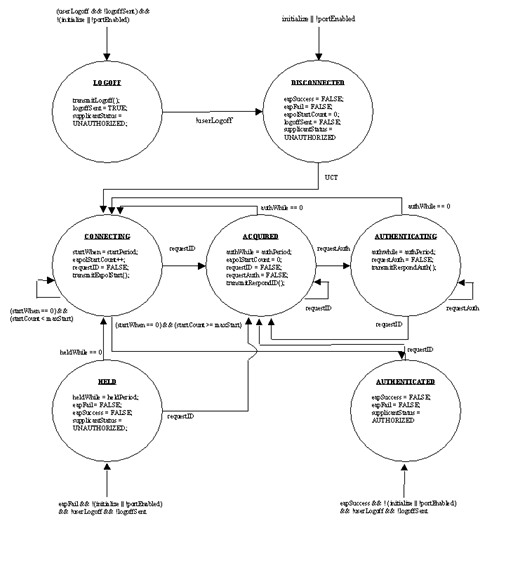 Figure 2.  The 802.1X Supplicant State Machine