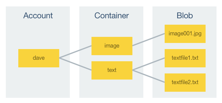 Descripción de Blob Storage