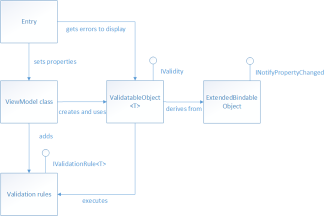 Clases de validación en la aplicación móvil eShopOnContainers