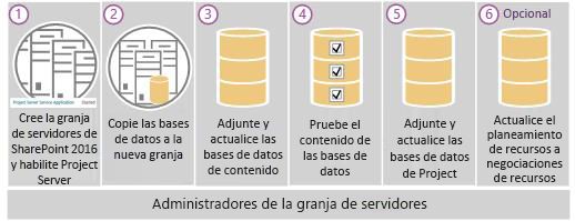 Project Server 2016 pasos de actualización.