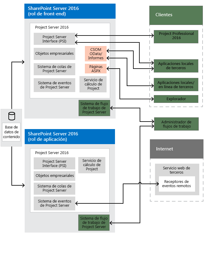 Diagrama de Project Server 2016 arquitectura.