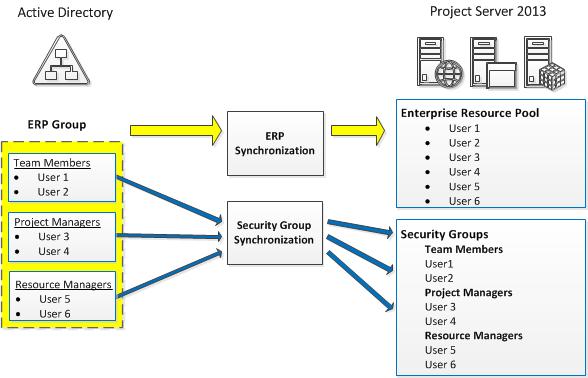 Configuración del grupo de Active Directory.