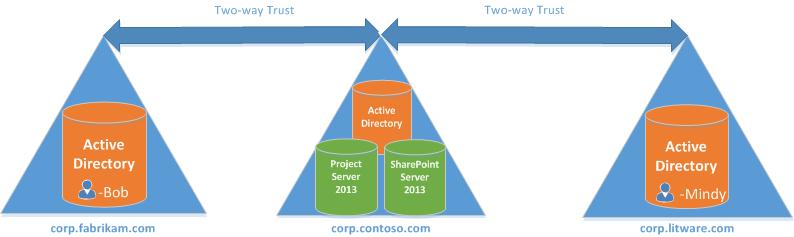 Selector de Personas: dominios con confianza de Two-Way.