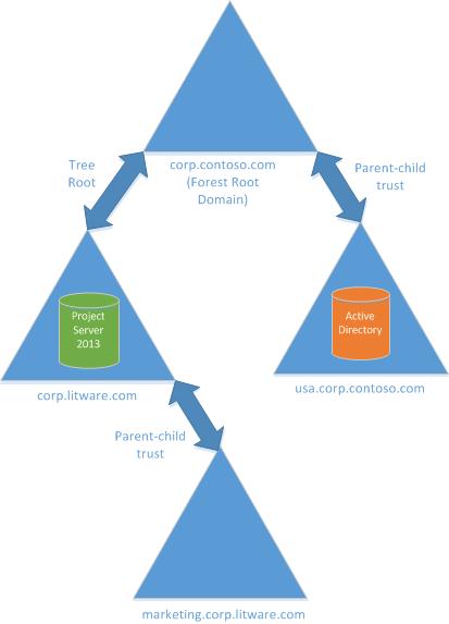 Topología de confianza raíz de árbol de bosque único.