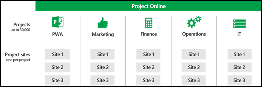 Sitios de proyecto en colecciones de sitios de PWA.