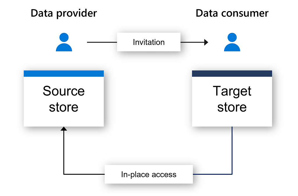 Diagrama de flujo que muestra un proveedor de datos con un almacén de origen que comparte una invitación a un consumidor de datos con un almacén de destino. Conectar el almacén de origen y el almacén de destino es una flecha con la etiqueta acceso local que apunta desde el destino al origen.