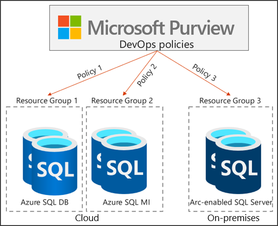 Diagrama que muestra un ejemplo de directivas de DevOps en un grupo de recursos