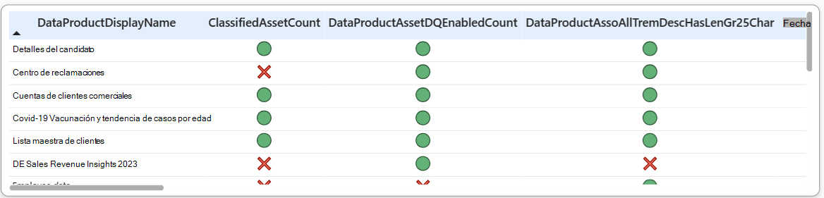 Captura de pantalla de la tabla de comprobaciones de controles, en la que se muestran los controles individuales de cada producto de datos y su estado de paso o error.