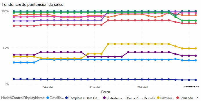 Captura de pantalla del gráfico de líneas de tendencias de puntuación de estado.