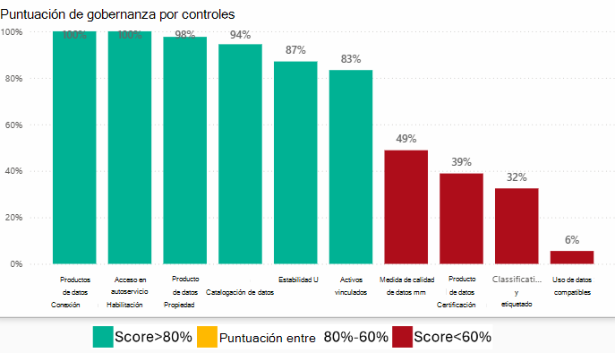 Captura de pantalla del gráfico de columnas de puntuación de gobernanza por controles.