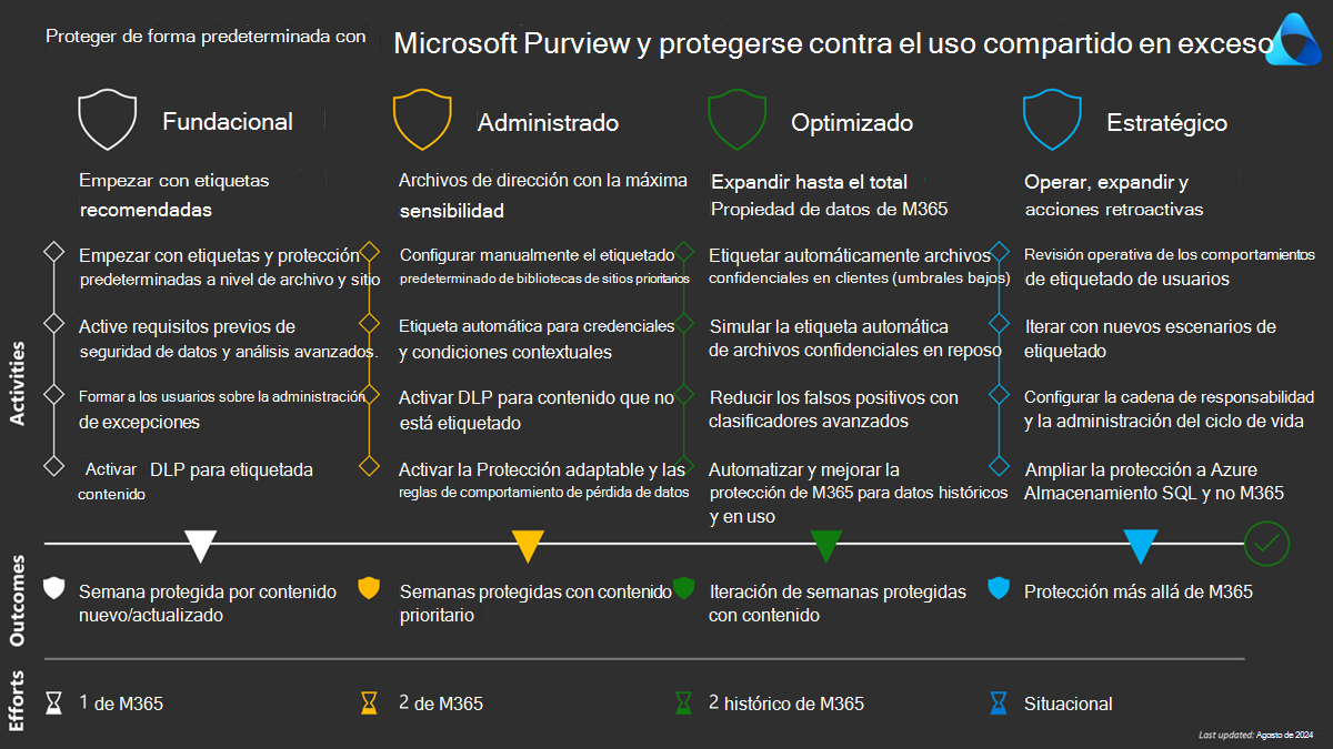 Protección de forma predeterminada con Microsoft Purview y protección contra el uso compartido excesivo: Plano técnico