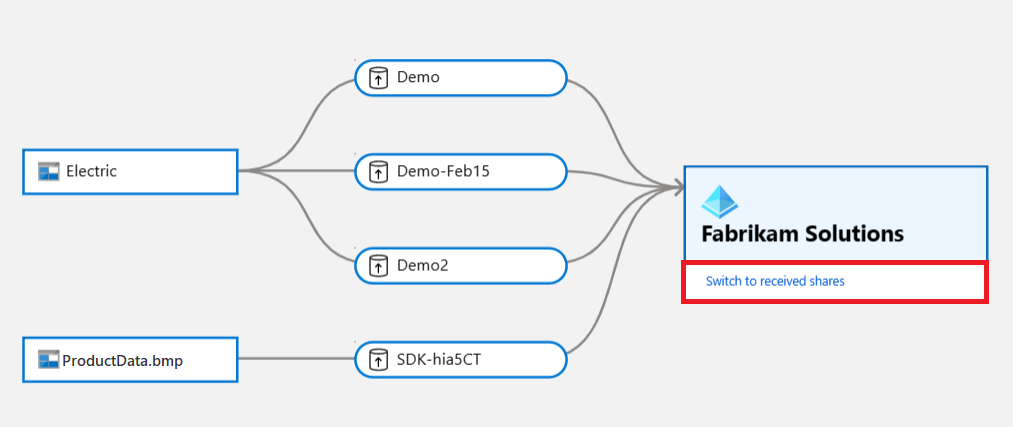 Captura de pantalla del mapa de linaje de recursos compartidos de Microsoft Entra ID que muestra el botón Cambiar a recursos compartidos recibidos resaltado.