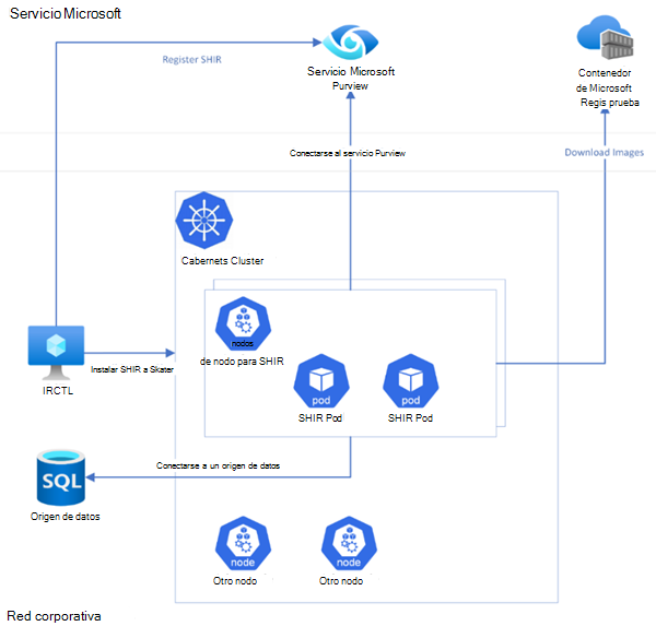 Infographic of the network architecture for the Kubernetes supported self-hosted integration runtime.