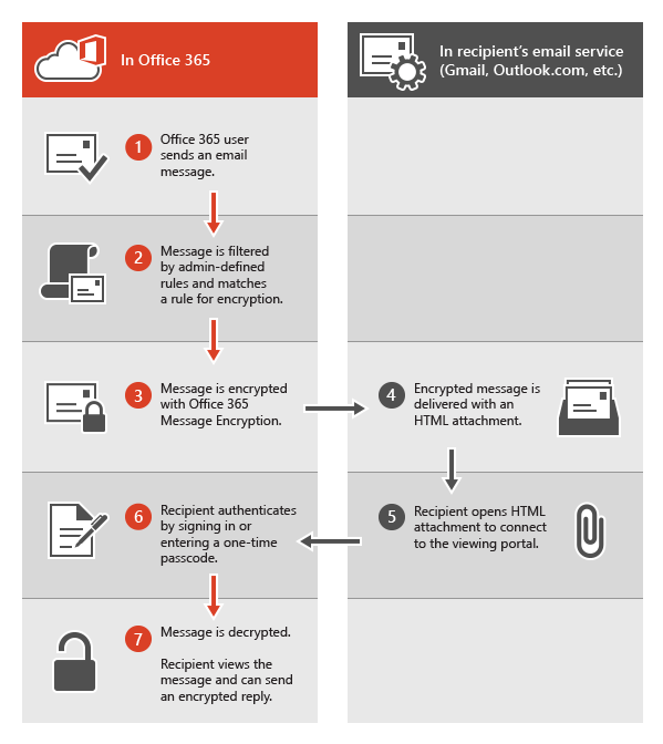 Diagrama que muestra la ruta de acceso de un correo electrónico cifrado.