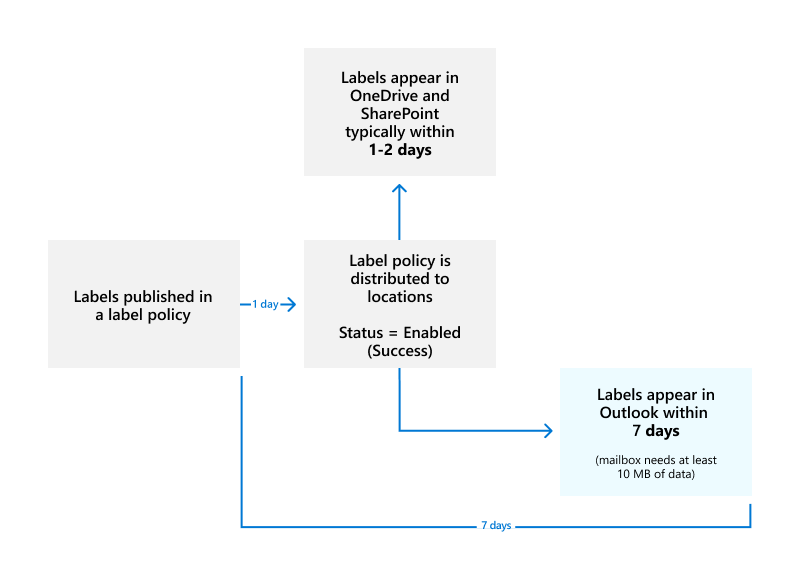 Diagrama de cuándo las etiquetas publicadas surten efecto.