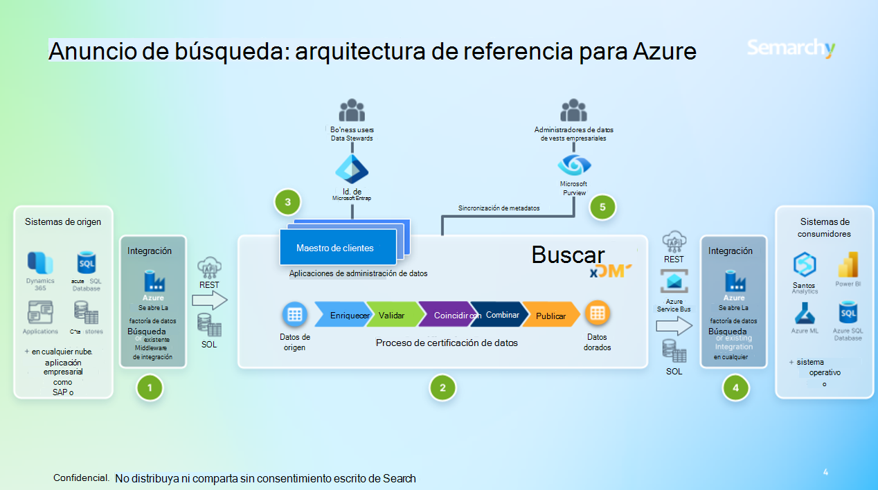 Captura de pantalla de la arquitectura de MDM.