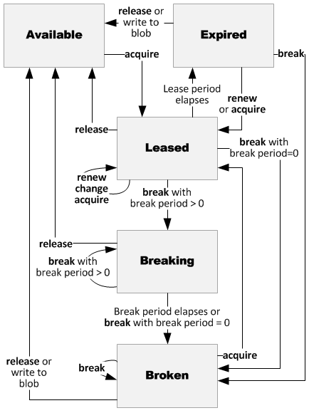 Diagrama que muestra los estados de concesión de blobs y los desencadenadores de cambio de estado.